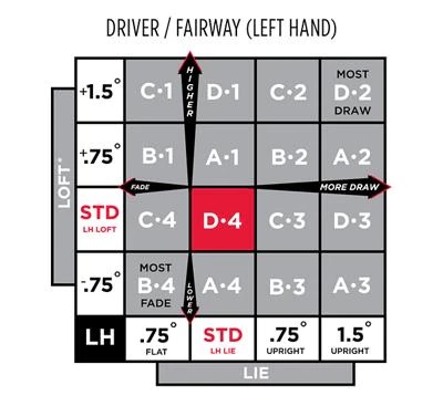 Driver loft performance guide Driver loft performance guide